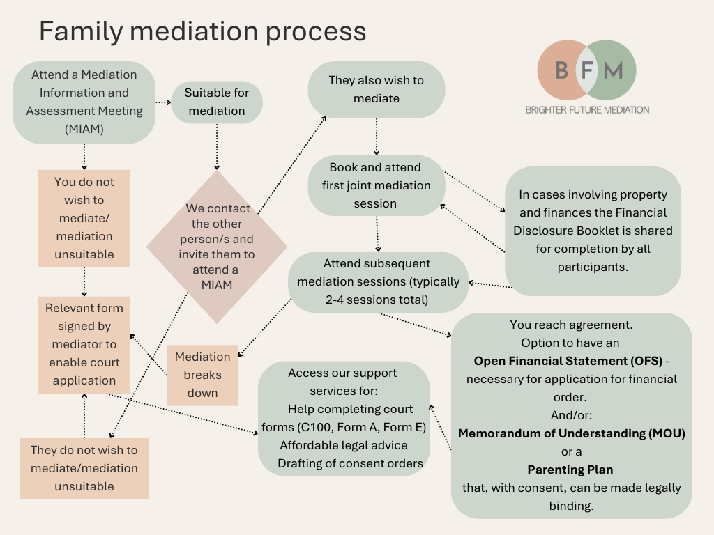 Flowchart showing the step-by-step family mediation process, including initial enquiry, MIAM, inviting the other party, joint sessions, agreement reached, or court application.