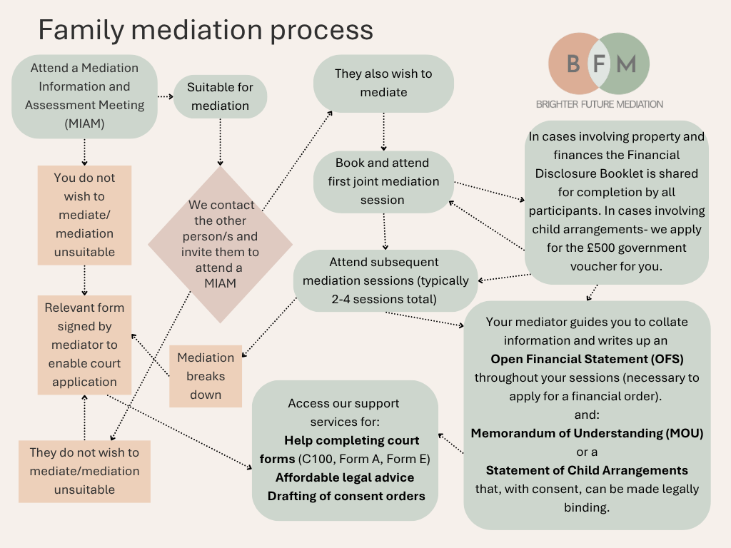Flowchart showing the family mediation process from MIAM to agreement or court application, created by Brighter Future Mediation.