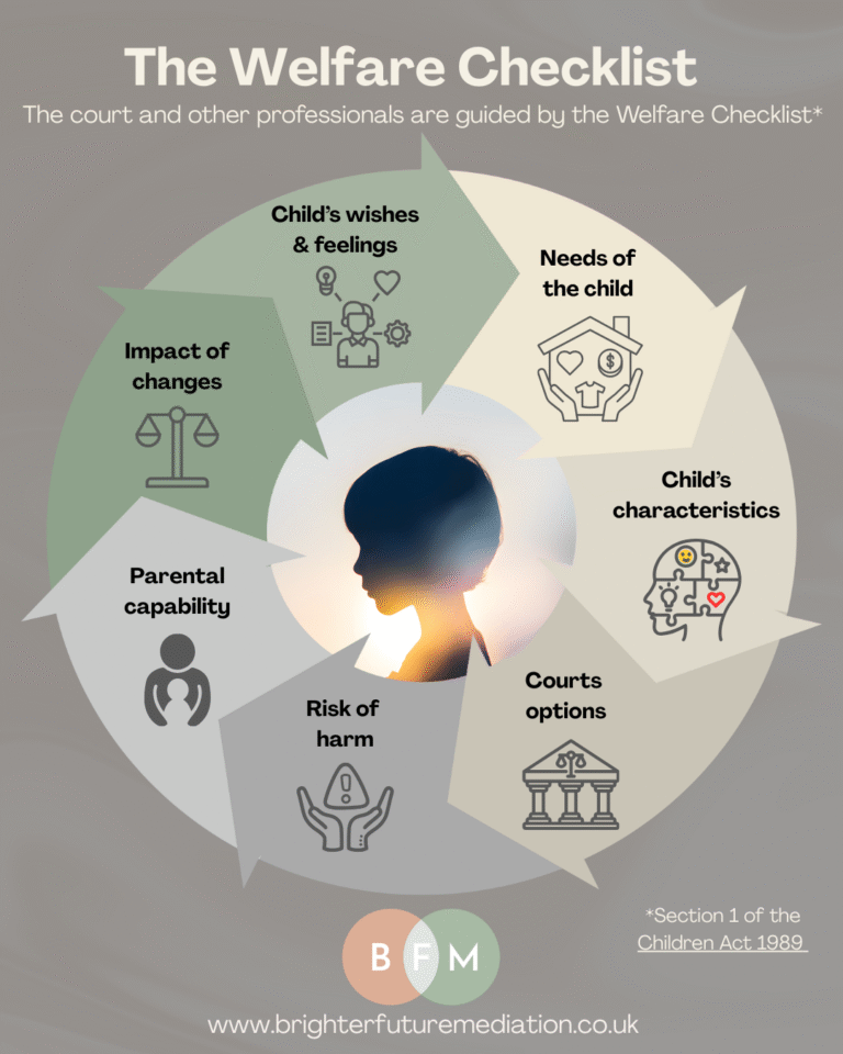 The Welfare Checklist diagram showing seven child-focused factors used in family mediation and court decisions: child's wishes and feelings, needs of the child, impact of changes, child's characteristics, parental capability, risk of harm, and courts options. Brighter Future Mediation logo displayed at bottom with website URL.