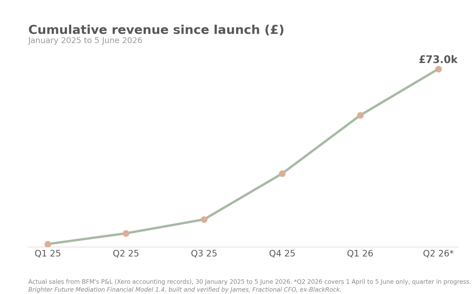 Cumulative revenue since launch chart
