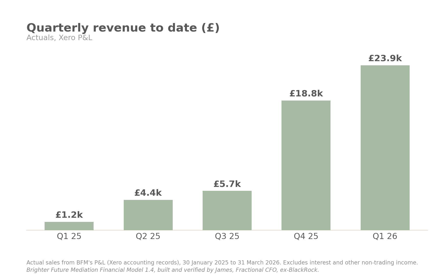 Quarterly revenue to date chart